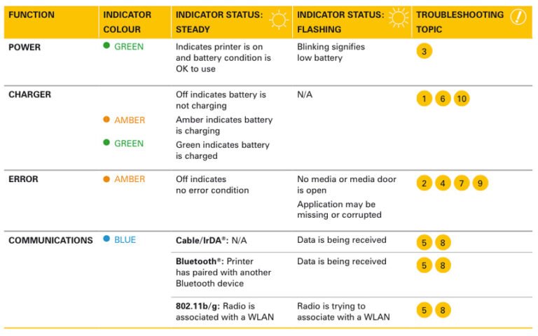 Zebra ZD421 Troubleshooting