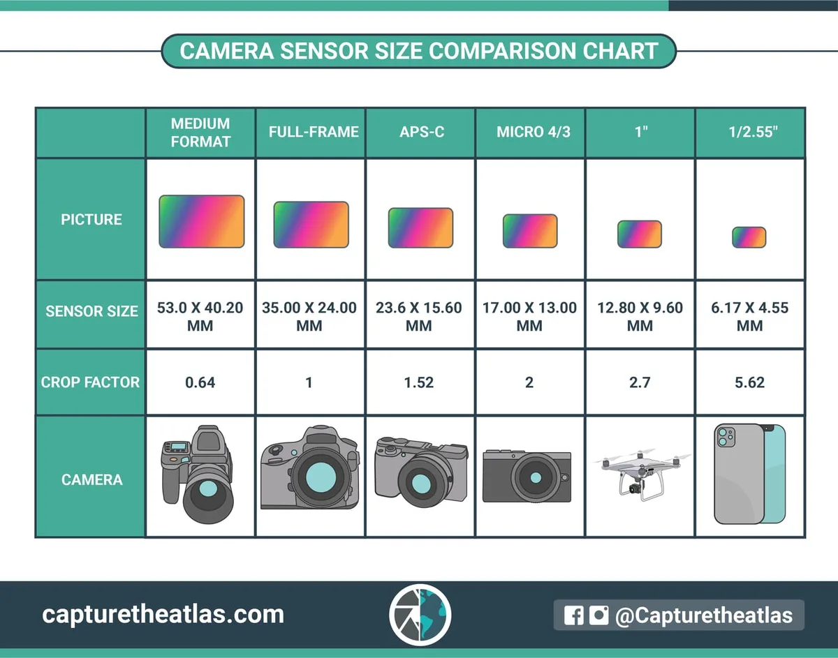 1/1.7-inch CMOS sensor