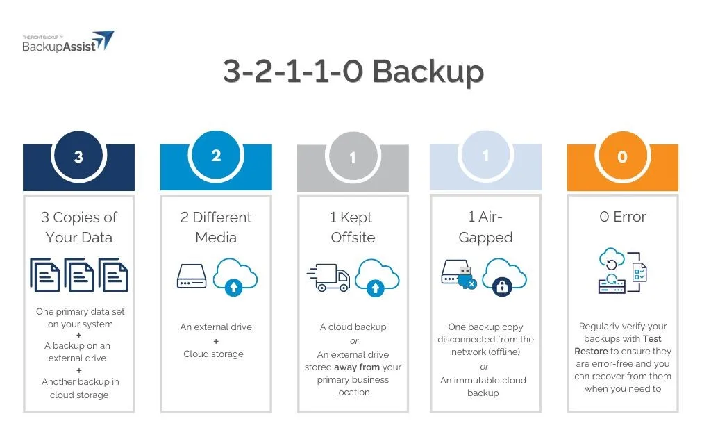 3-2-1 backup rule diagram