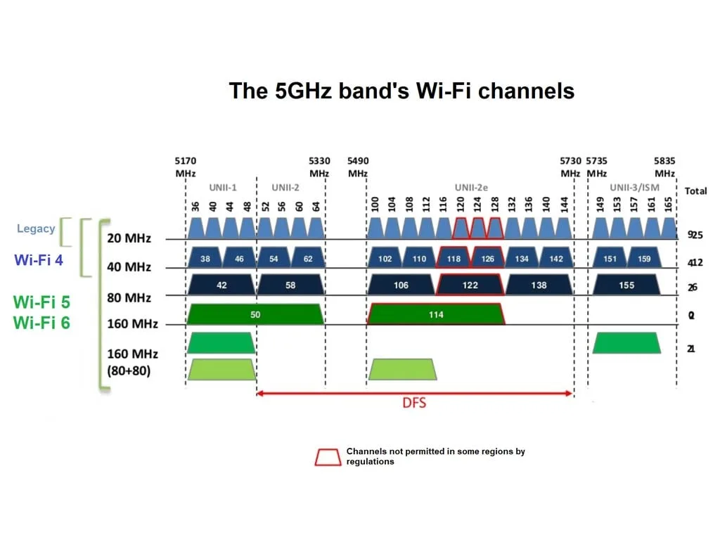 5GHz vs 2.4GHz Band