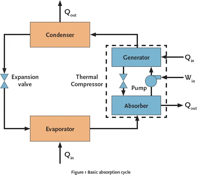 absorption refrigeration cycle