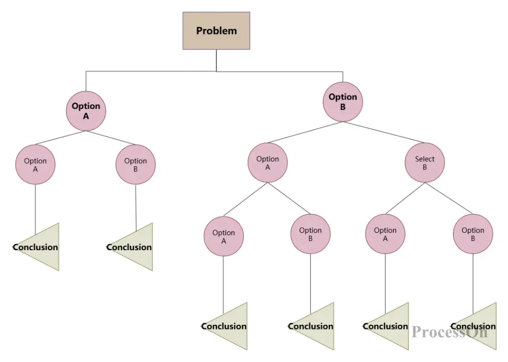 AC troubleshooting decision tree