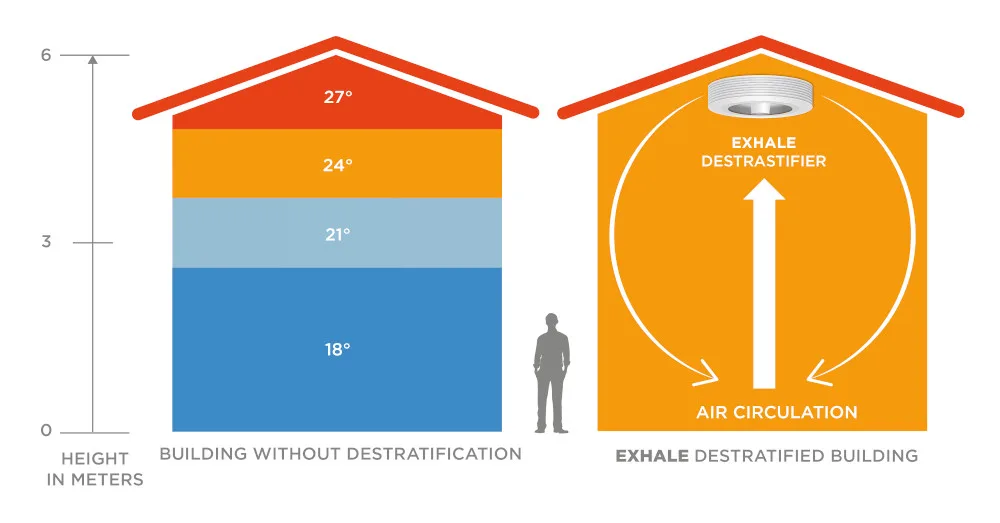 air destratification
