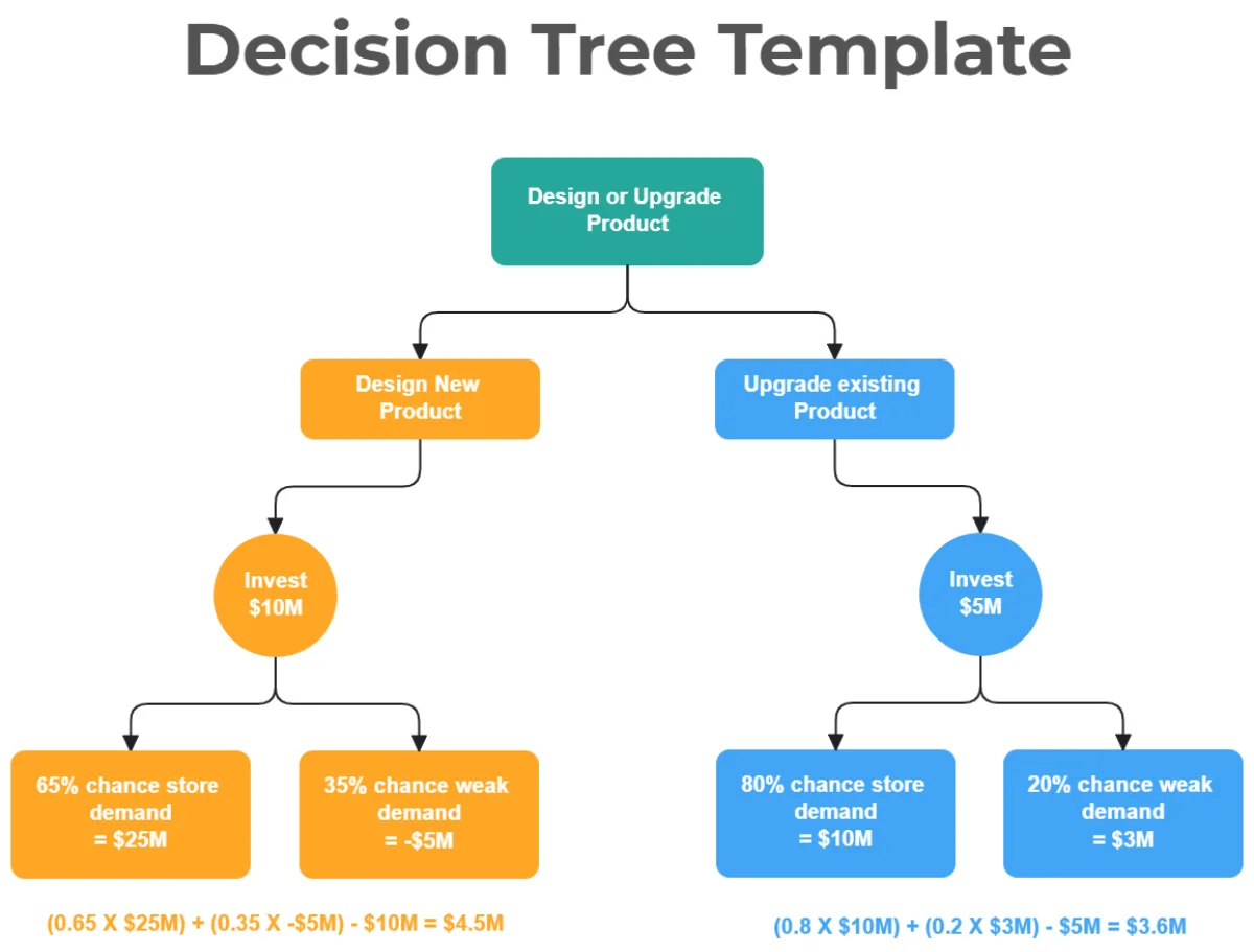 air fryer decision tree
