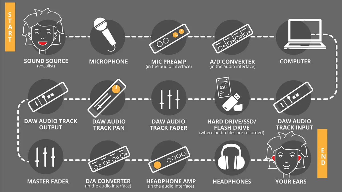 audio signal flow