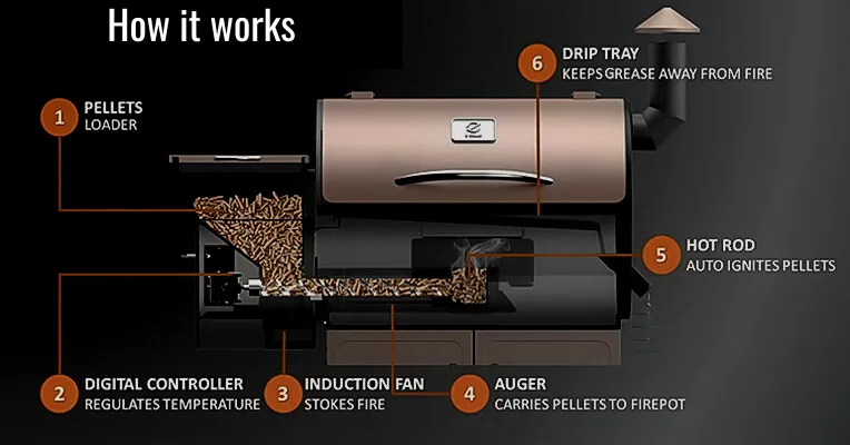 auger system