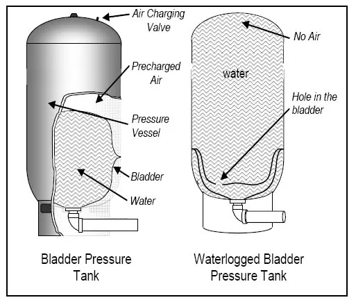 bladder tank cross-section