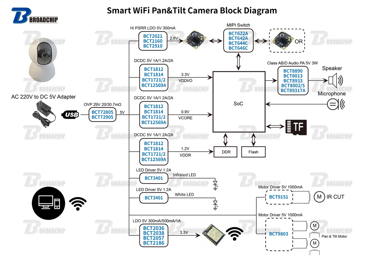 Bluetooth and Wi‑Fi handoff diagram