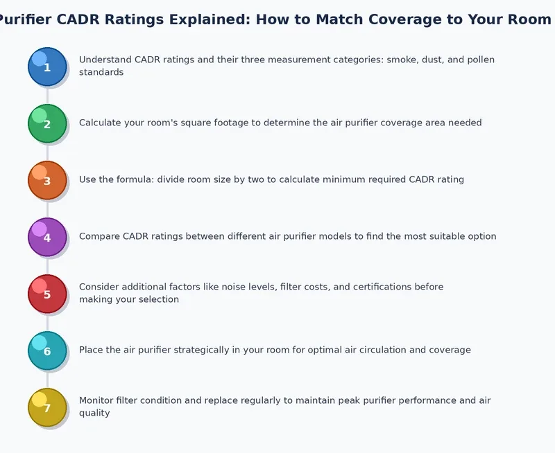 CADR matching room size
