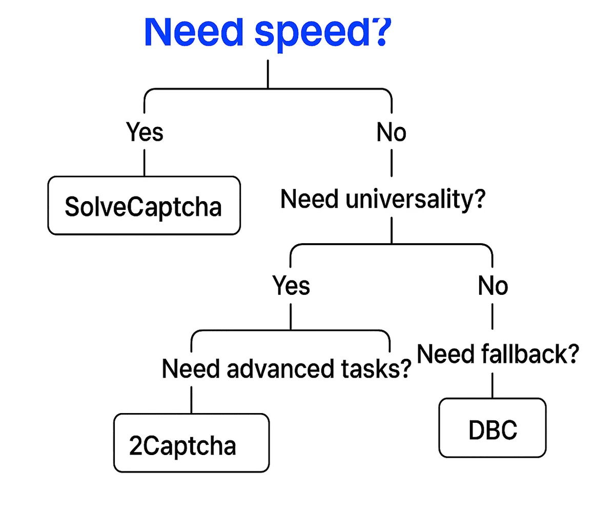 CAPTCHA Loop (Never Completes)