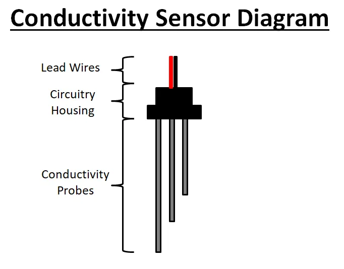 conductivity sensing probe