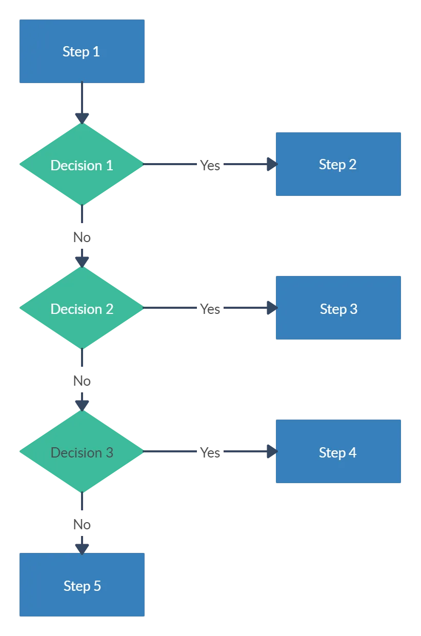 Decision flowchart
