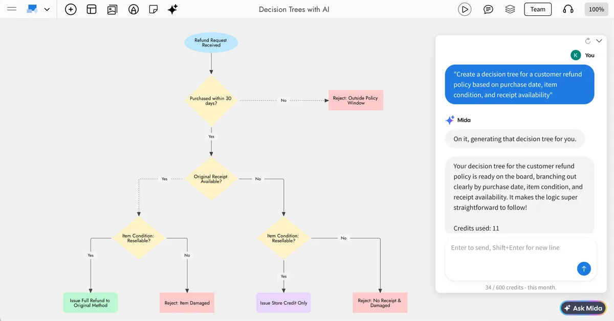 decision tree diagram