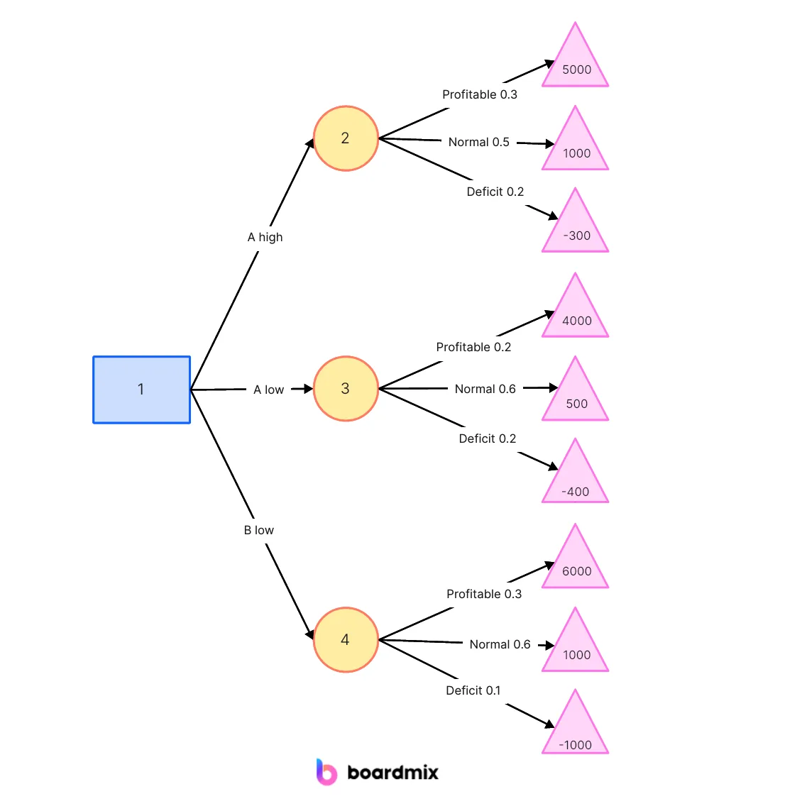 decision tree flowchart