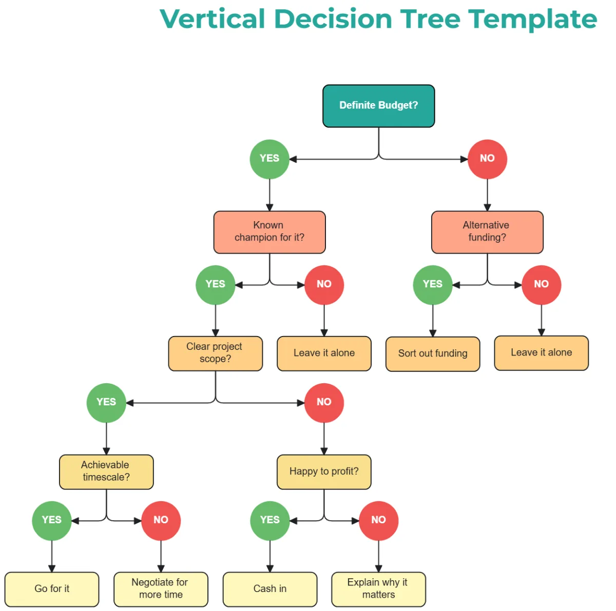 decision tree flowchart