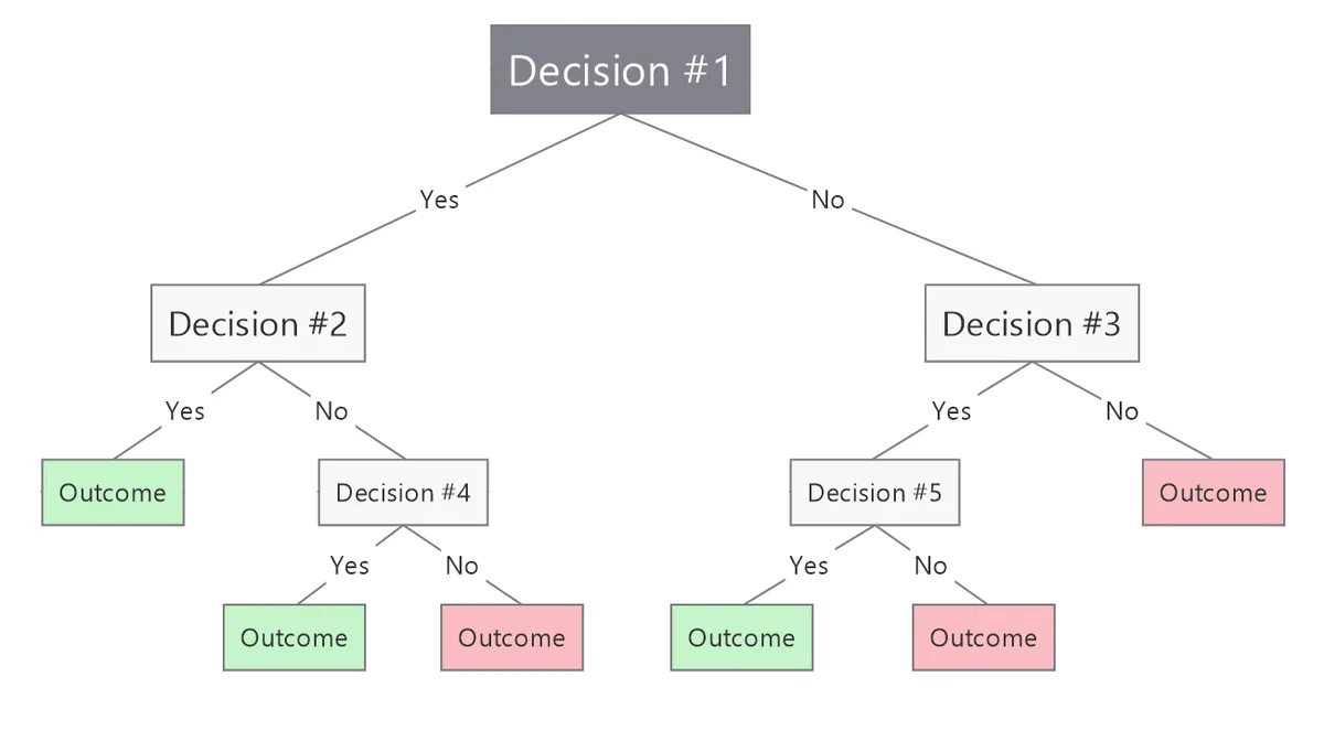 decision tree for camera webcam