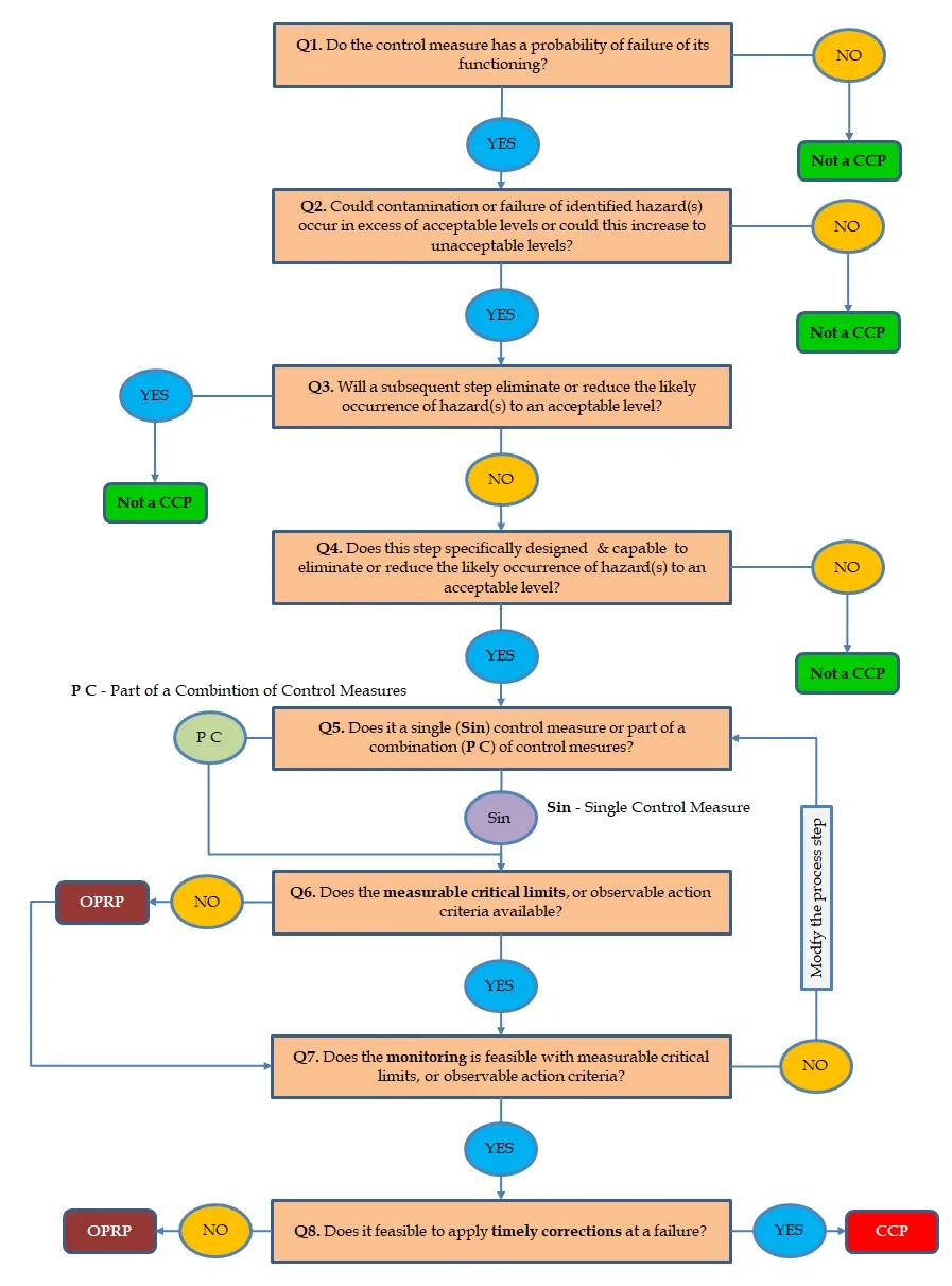 decision tree ISO underwater