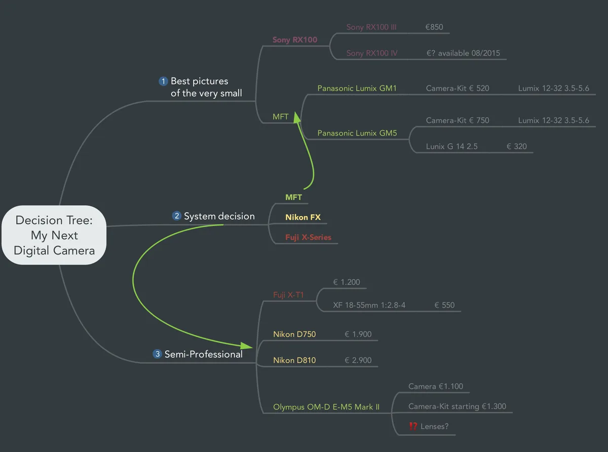 Decision Tree