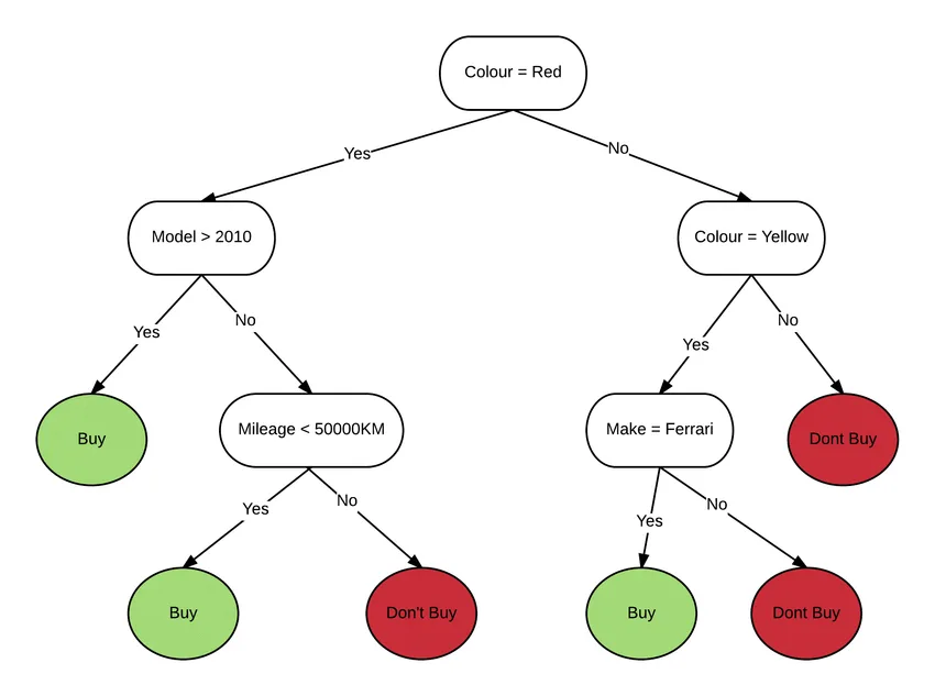decision tree night mode