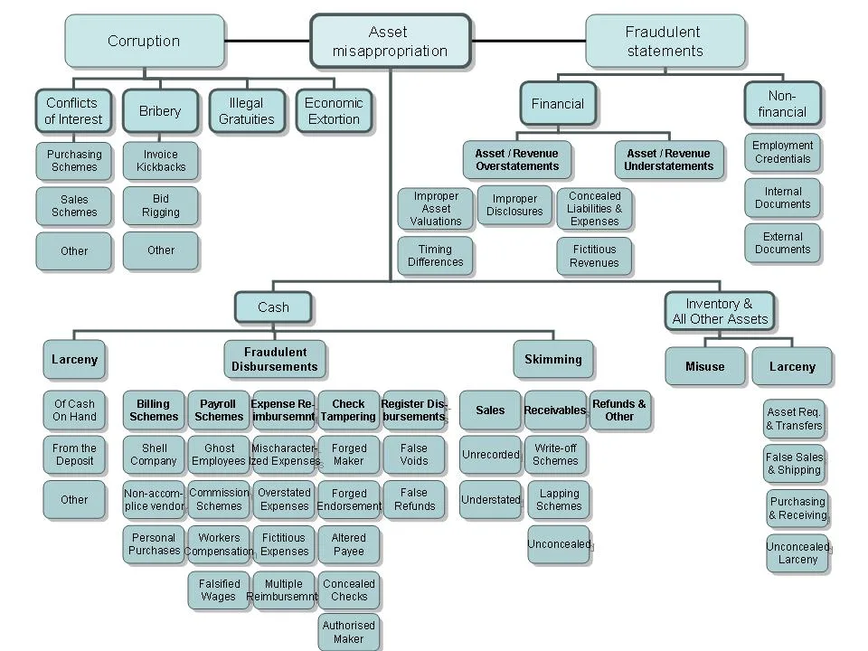 decision tree workflow