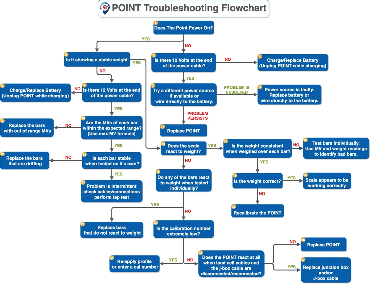 Diagnostic flow (decision path)