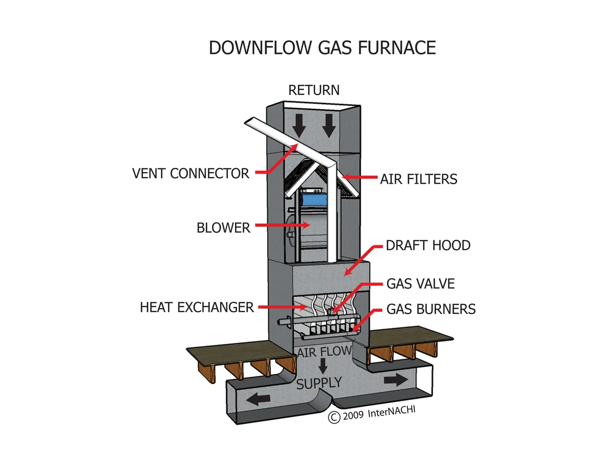 Downflow furnace configuration