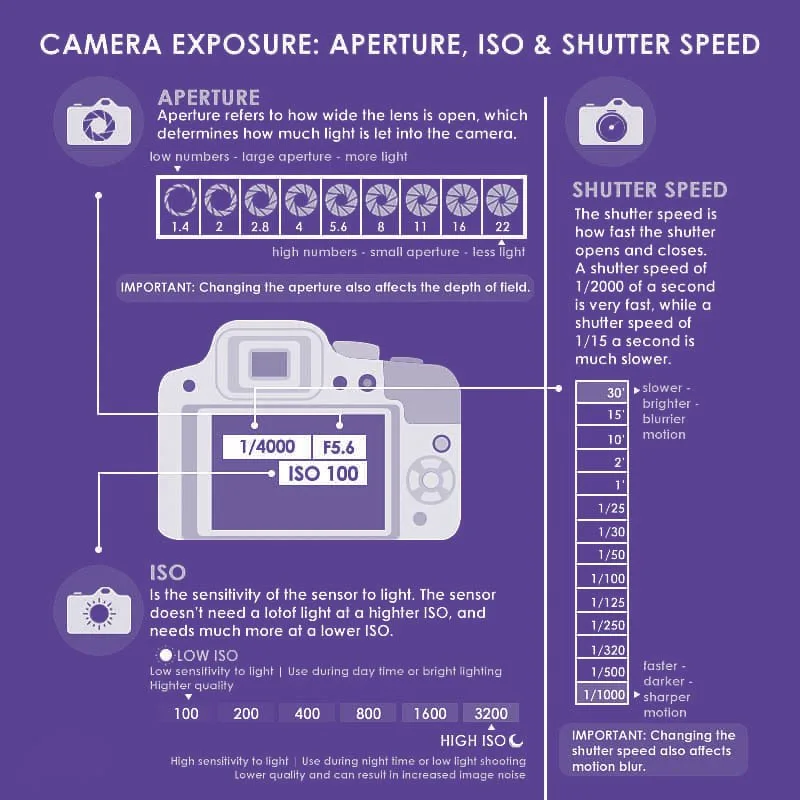 DSLR camera settings shutter aperture ISO