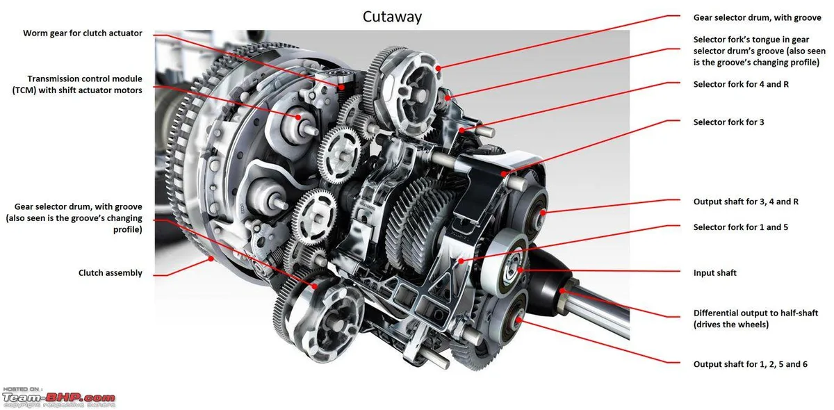 Dual-clutch transmission cutaway