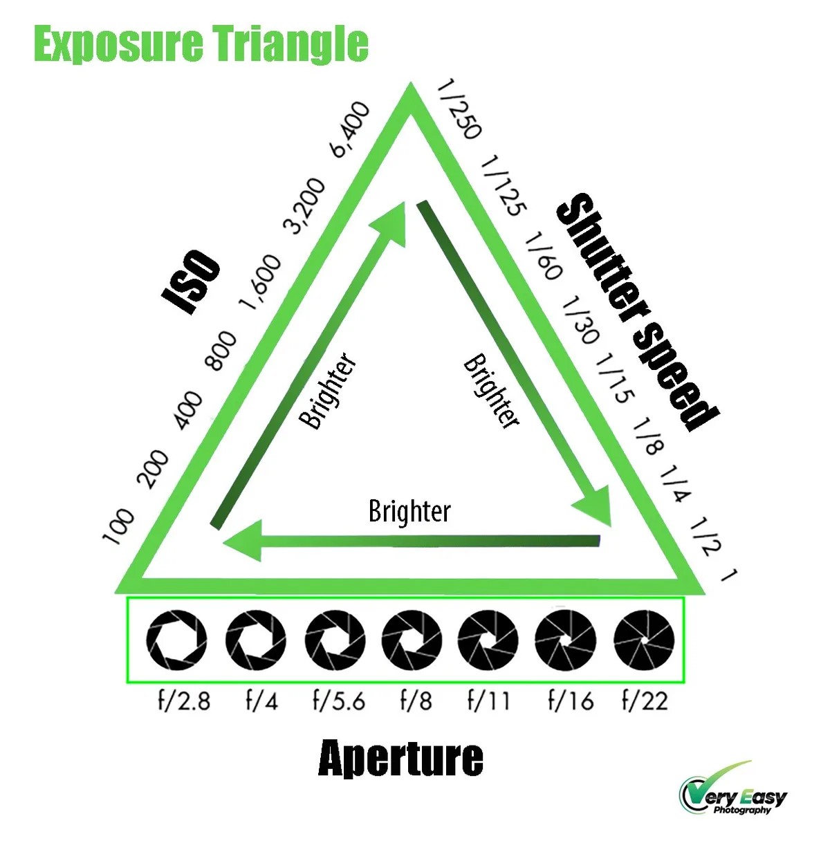 exposure triangle diagram