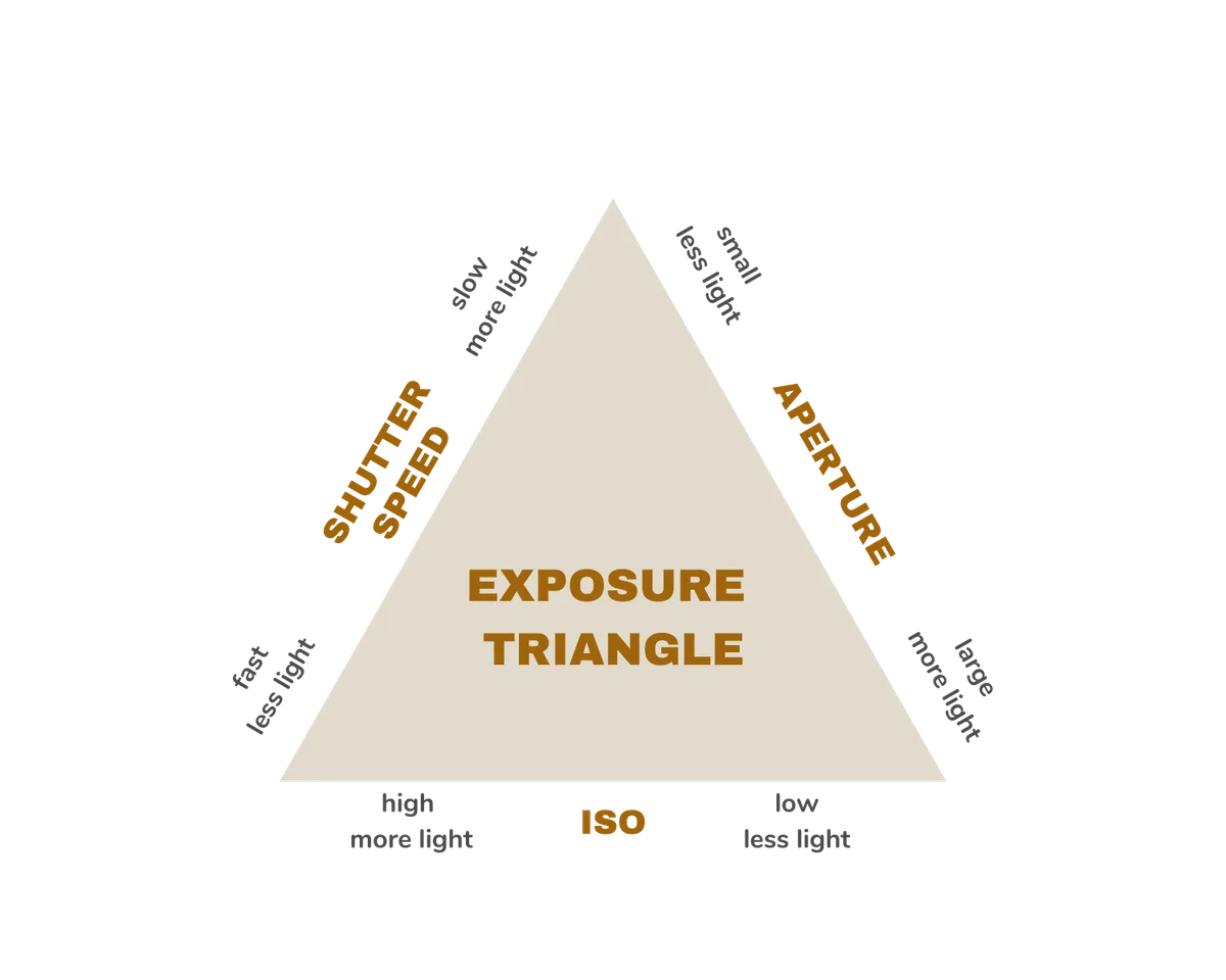 exposure triangle