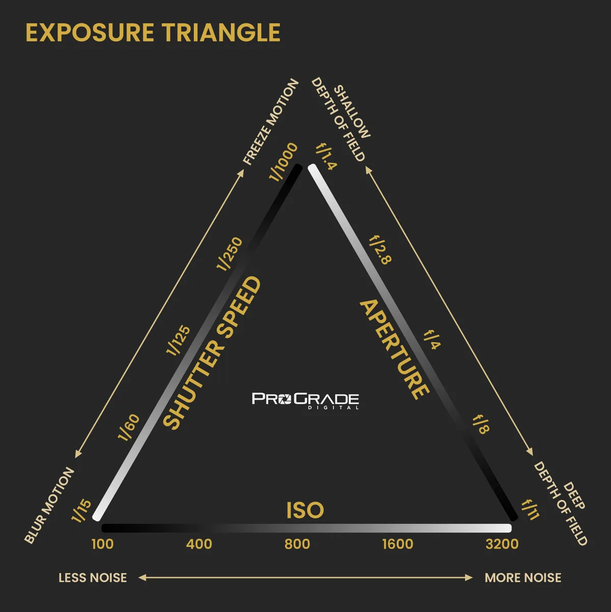 exposure triangle