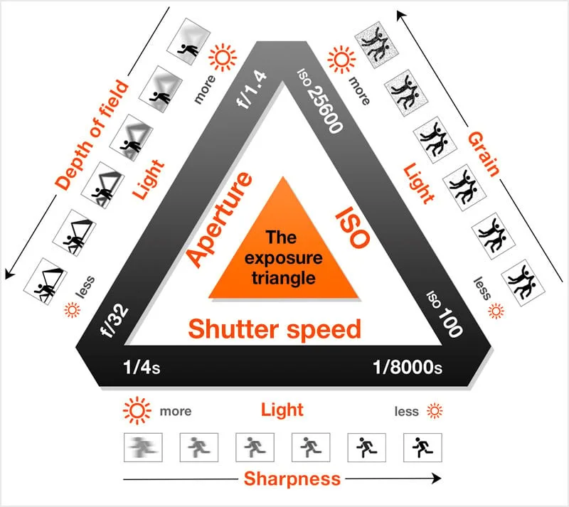 Exposure triangle