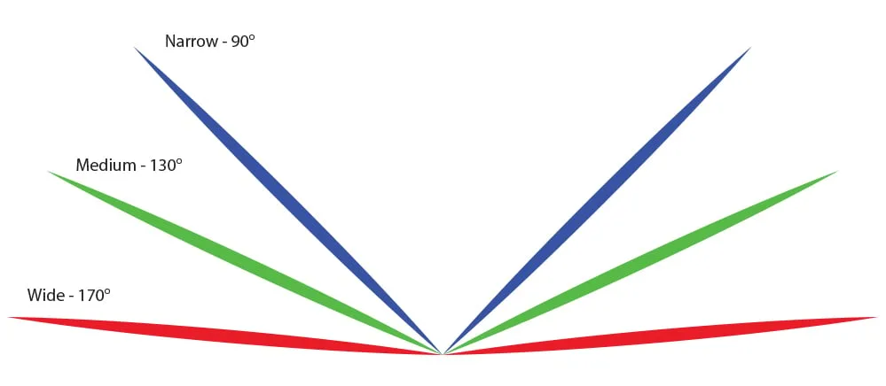 field of view comparison