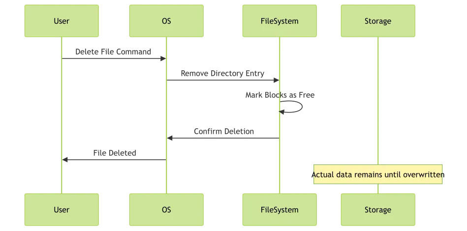 file system overwrite