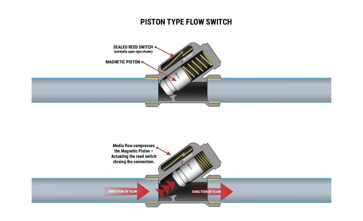 Flow Switch