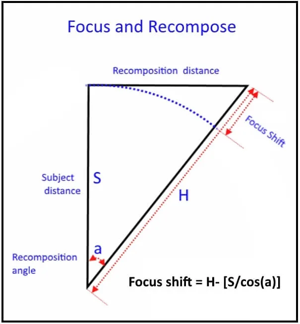 focus-and-recompose error