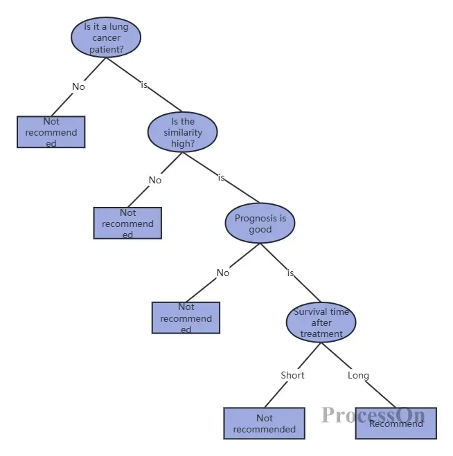 focus decision tree