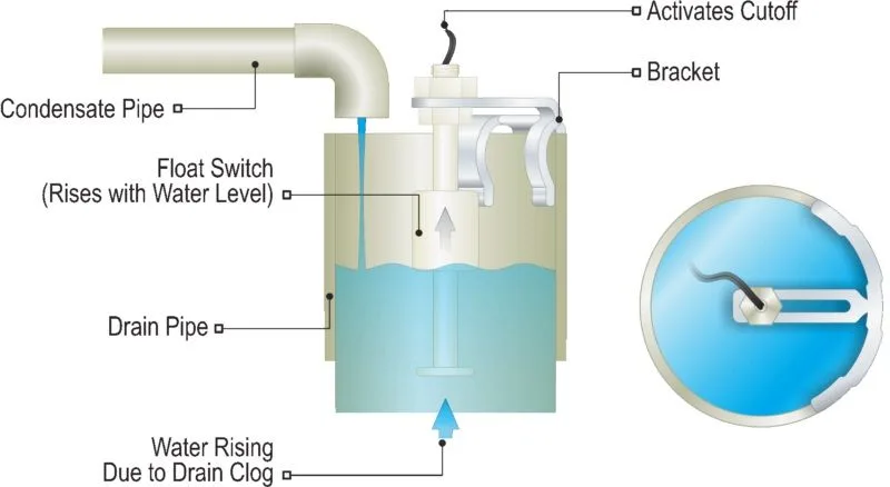 Friedrich float switch