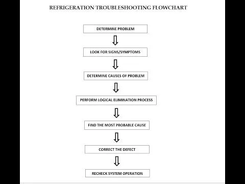 Frigidaire diagnostic flowchart
