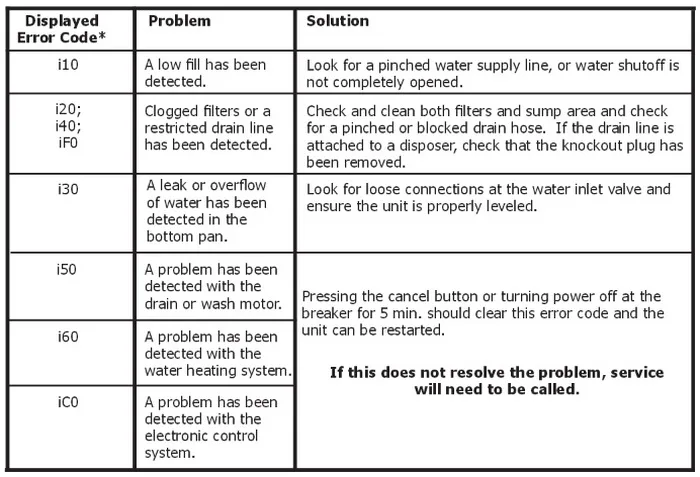 Frigidaire dishwasher error codes list