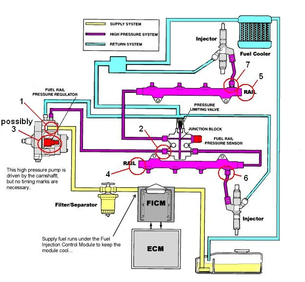 fuel system bleeding