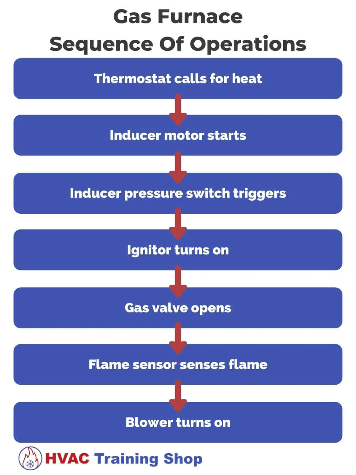 furnace ignition sequence diagram