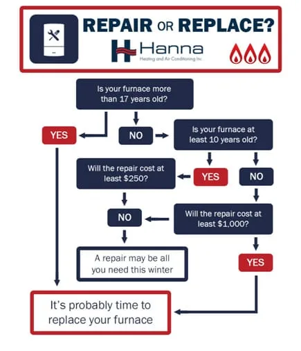 furnace repair vs replace decision flowchart