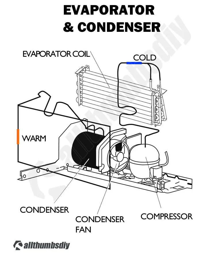 GE Profile TwinChill evaporator diagram