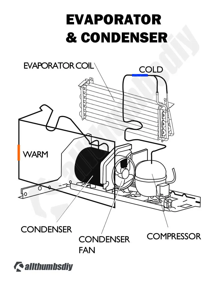 GE Profile TwinChill evaporator diagram