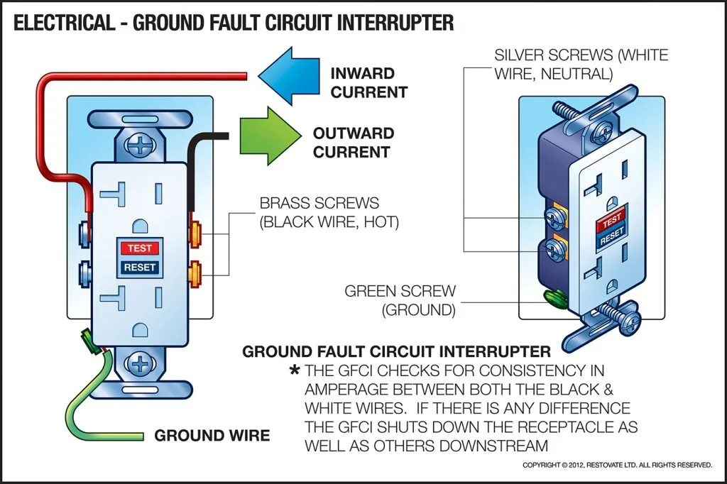 GFCI receptacle
