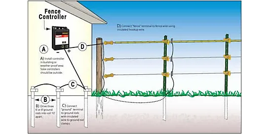 grounding rod system
