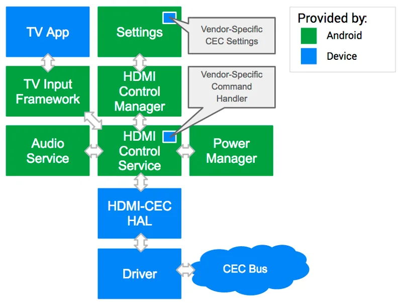 HDMI-CEC conflict