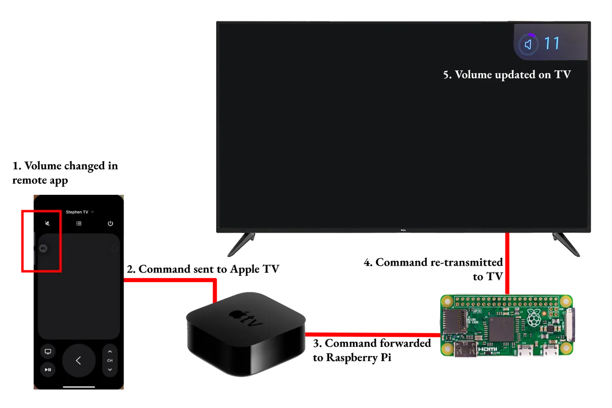HDMI-CEC volume control diagram