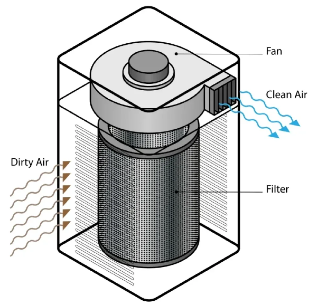 HEPA filter and DC motor